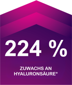 Diagramm illustriert einen 224%igen Zuwachs an Hyaluronsäure nach Exion-Behandlung.