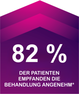 Grafik zeigt, dass 82% der Patienten die Exion-Behandlung als angenehm empfanden